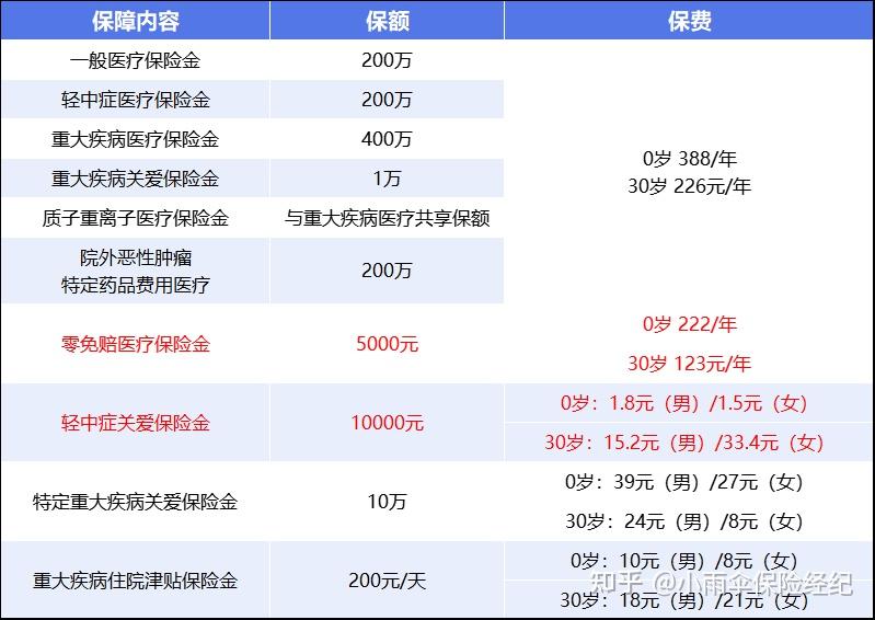 白城200到500的小额医保提取(200到500的小额医保提取江西)