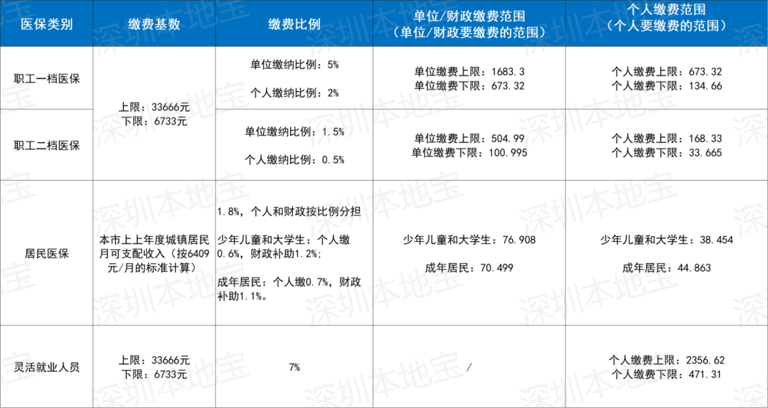 白城深圳医保套现(深圳医保套现一般手续费多少套取)