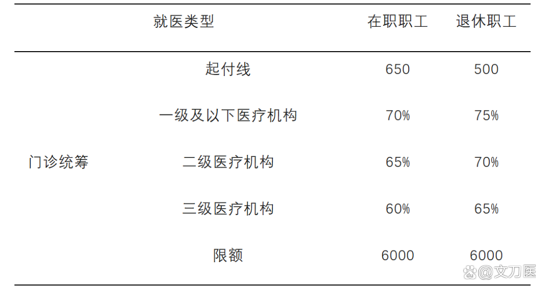 白城城乡医保报销比例(浙江城乡医保报销比例)