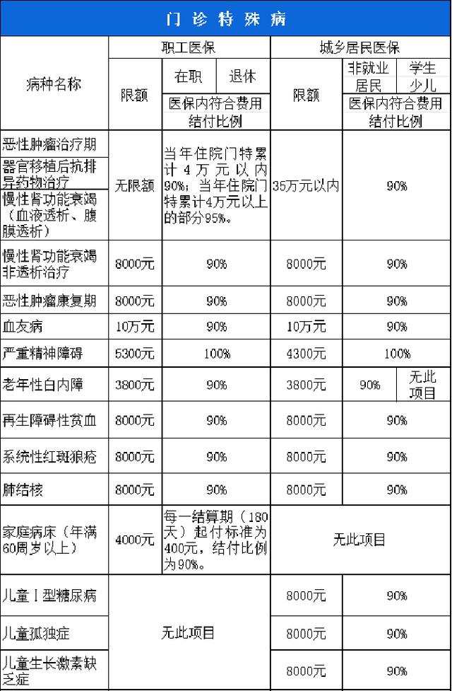 白城西安市医保报销比例(西安医保报销政策2020)