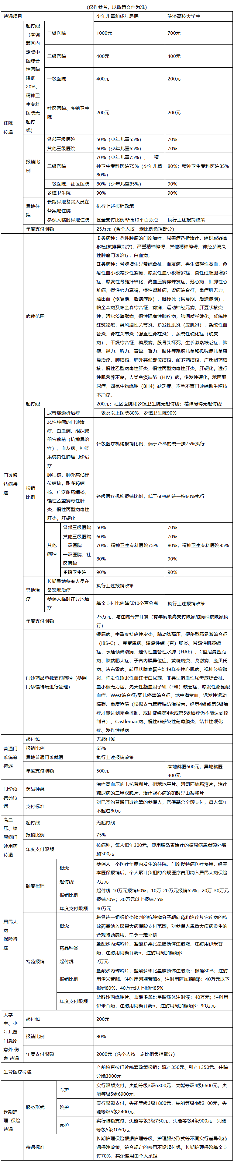 白城城市医保报销比例(大病农保报销比例是多少)