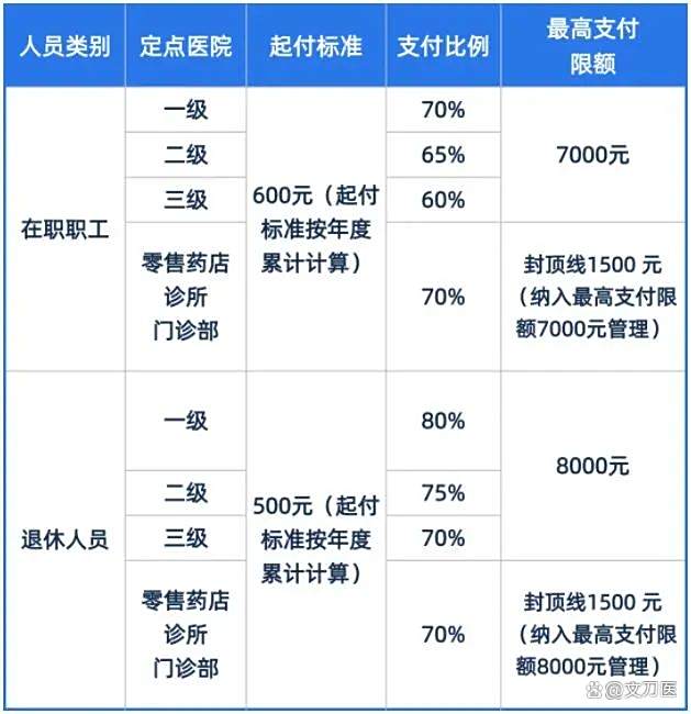 白城市医保报销比例(郑州市医保报销比例)